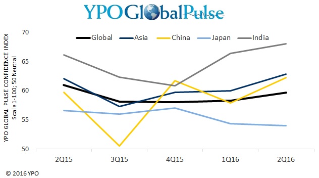 Pic: YPO Global Pulse