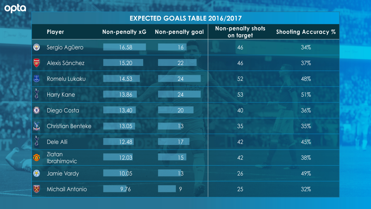 Opta expected goals