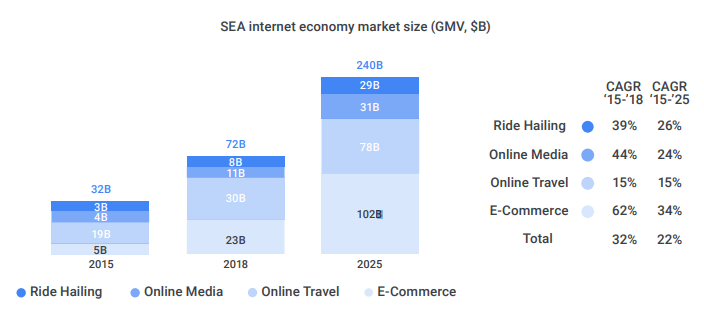Data and infographics from Google and Temasek’s economy SEA 2018 report. Source: iPrice