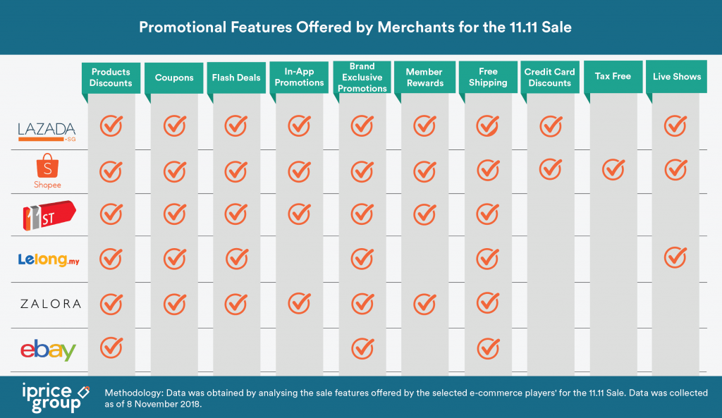 Promotional features offered for the 11.11 sale. Source: iPrice
