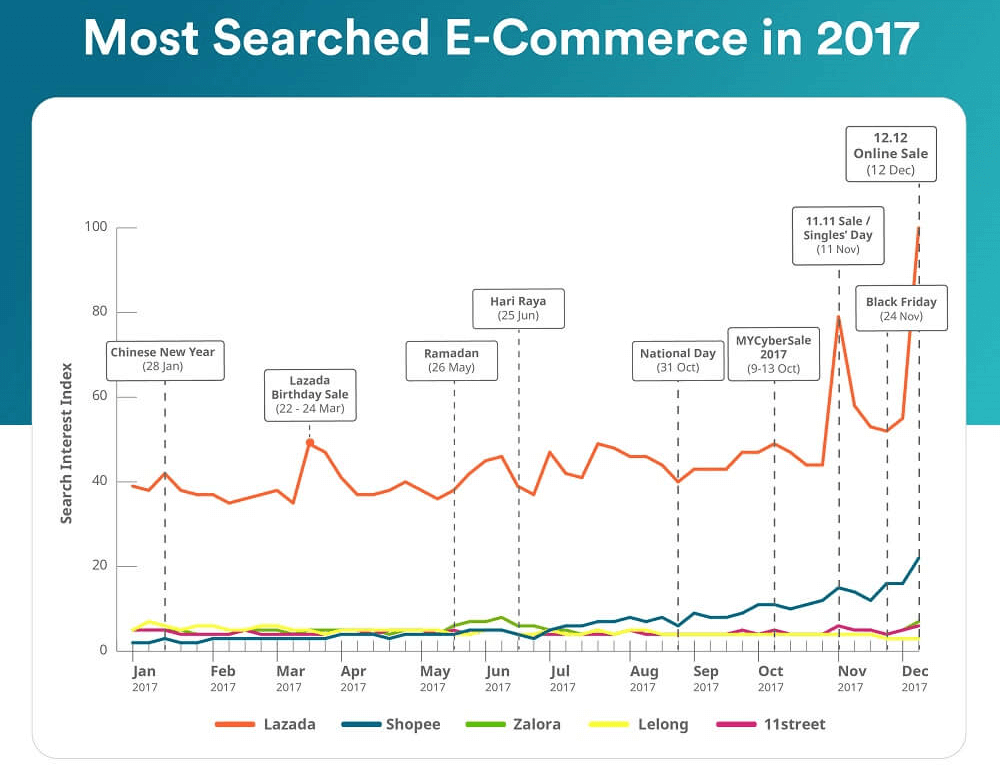 The most popular e-commerce sale periods of 2017. Source: iPrice