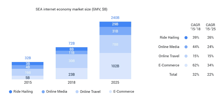 Booming e-Commerce sector, Online Media accelerating. Source: Google-Temasek
