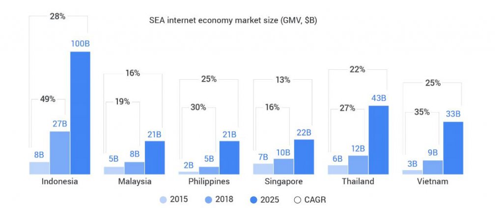 Indonesia largest ($27B) and fastest growing (49% CAGR), will be a $100B internet economy by 2025. Source: Google-Temasek