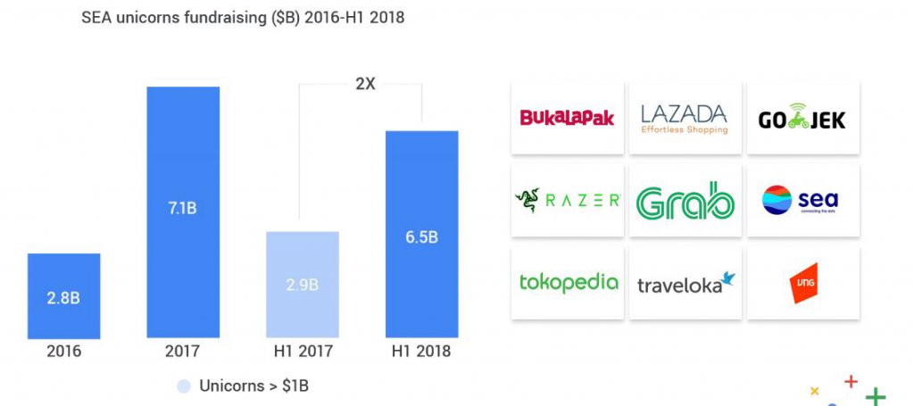 Most funding went to SEA’s 9 unicorns ($16B since 2016); Grab 1st decacorn ($10B+ valuation), less than 20 globally. Source: Google-Temasek