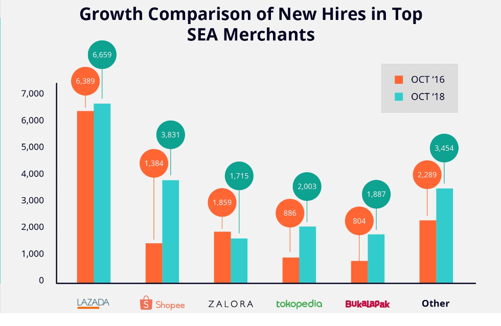 The big number of hires mainly spurred by investments by investors. Source: iPrice
