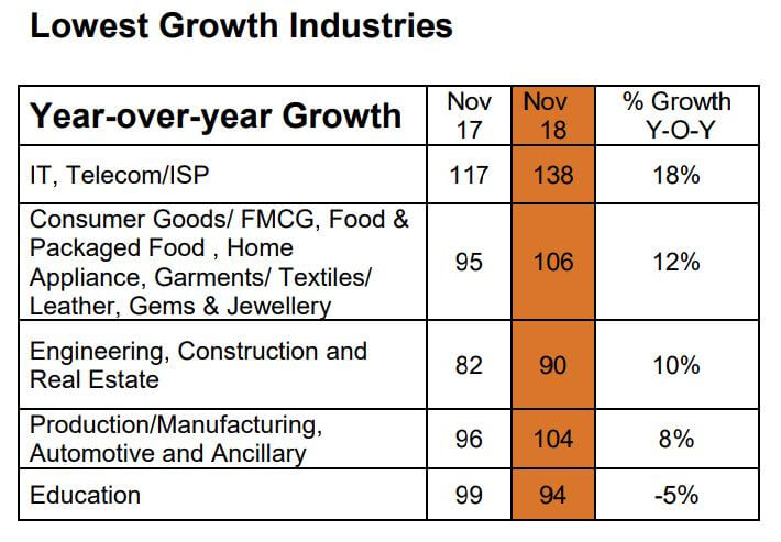 Lowest growth industries in the Philippines. Source: Monster