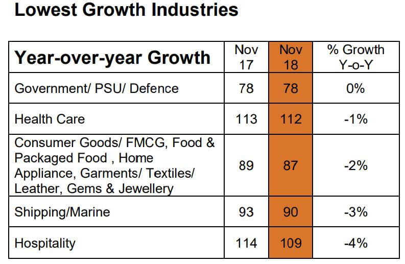 Lowest growth industries in Singapore. Source: Monster