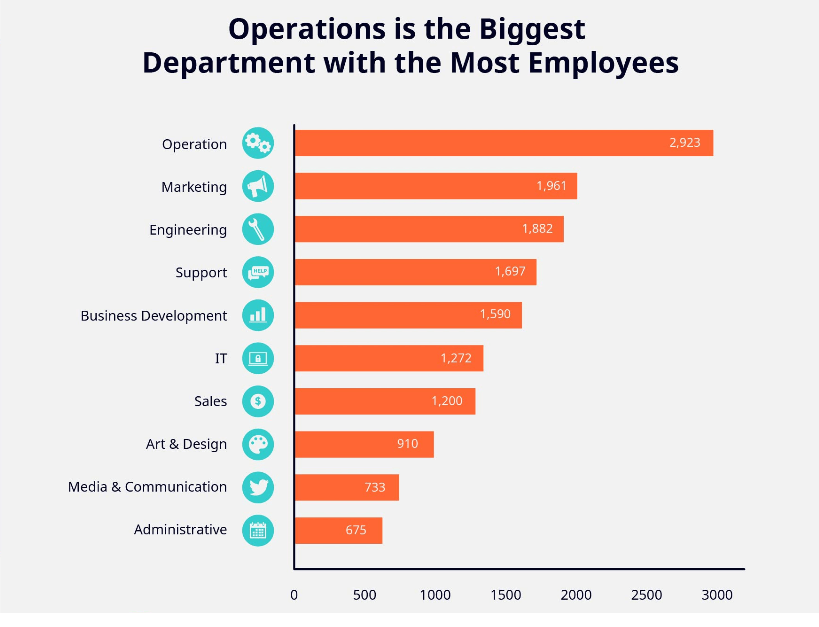 The highest number of employees were the operations and marketing department. Source: iPrice