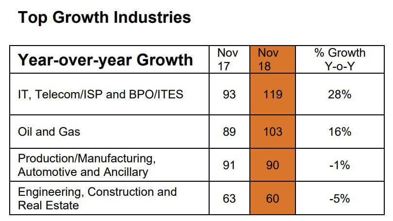 Top growth industries in Malaysia. Source: Monster
