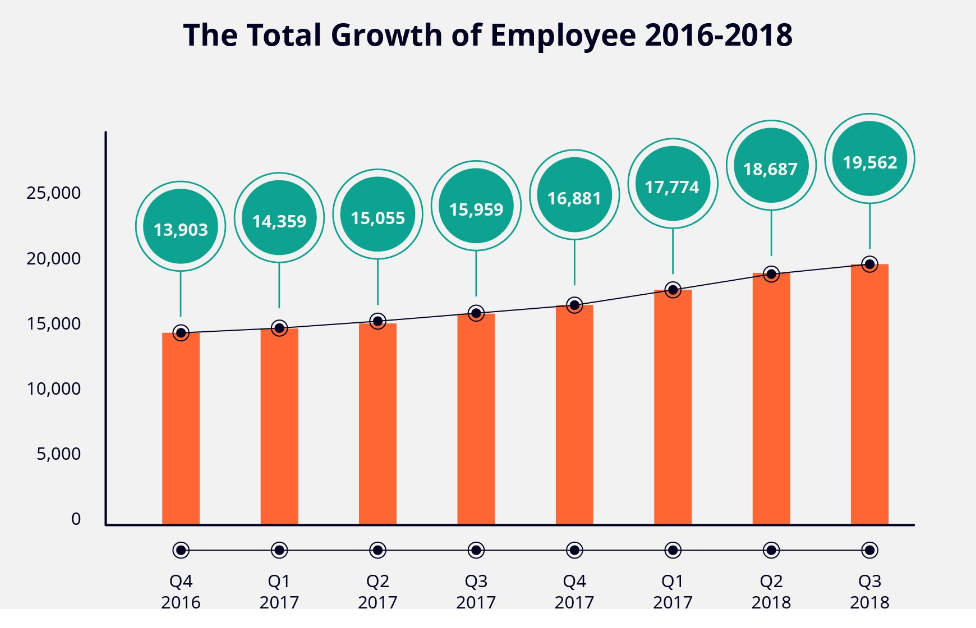 Workforce size grew at an average of 808 employees each quarter. Source: iPrice