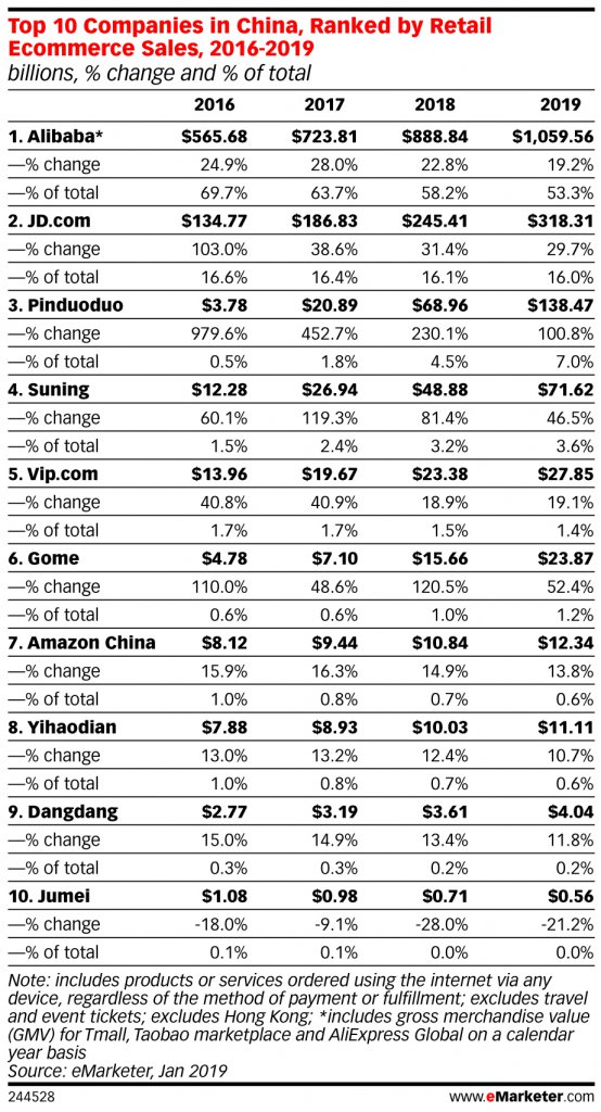 Top 10 retail companies in China. Source: eMarketer