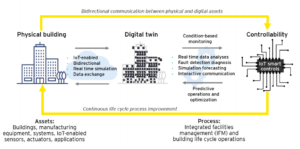 Digital Twins in Built Environment by EY