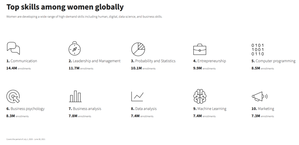 Top 10 skills women have learnt in Coursera during the pandemic (SOURCE/Coursera)