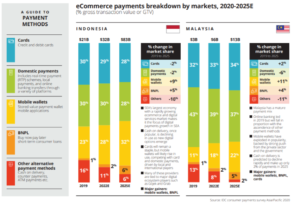 Payment Methods Are Rapidly Evolving in SEA