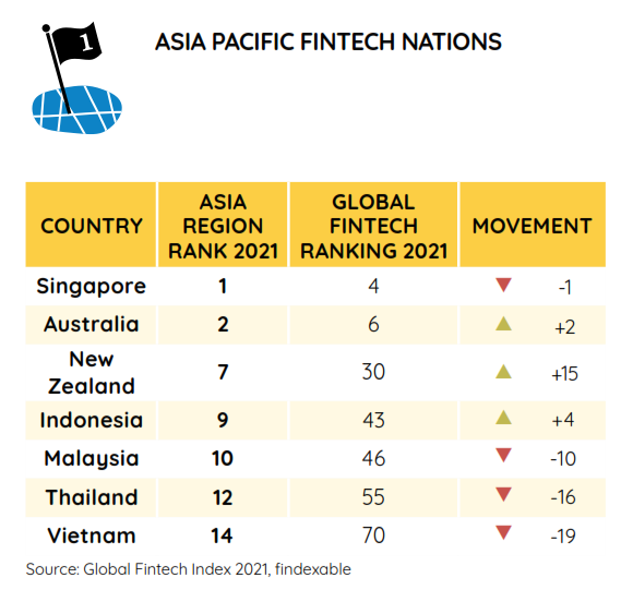 Asia Pacific Fintech Nation rankings (IMG/Findexable)