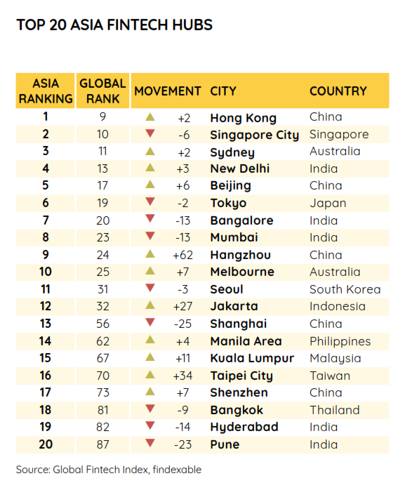 Top 20 Fintech Hubs in Asia