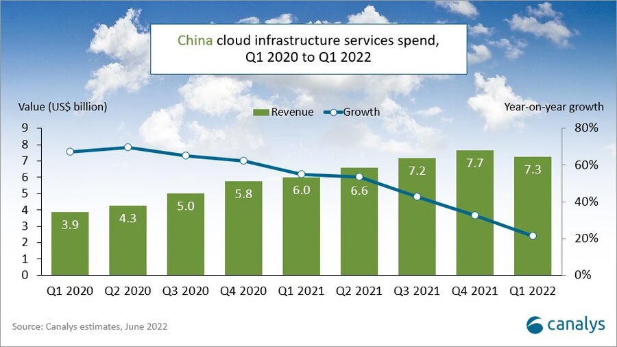 The negative impact of the resurgence of COVID-19 on overall spending on cloud services is temporary.