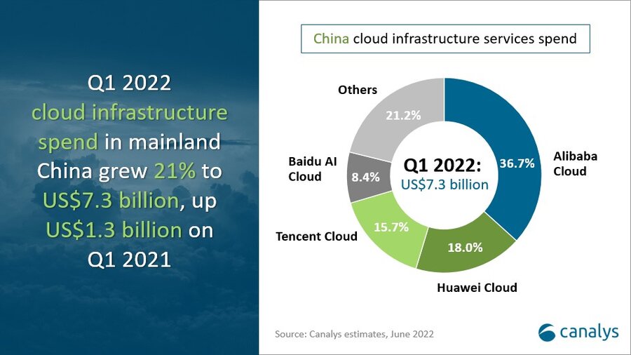 China cloud infrastructure services spend
