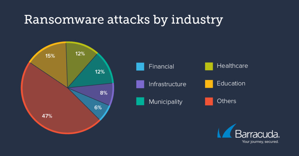 Ransomware attacks by industry