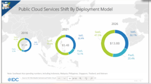Source IDC Worldwide Semiannual Public Cloud Services Tracker Forecast Release 2021H2, 12