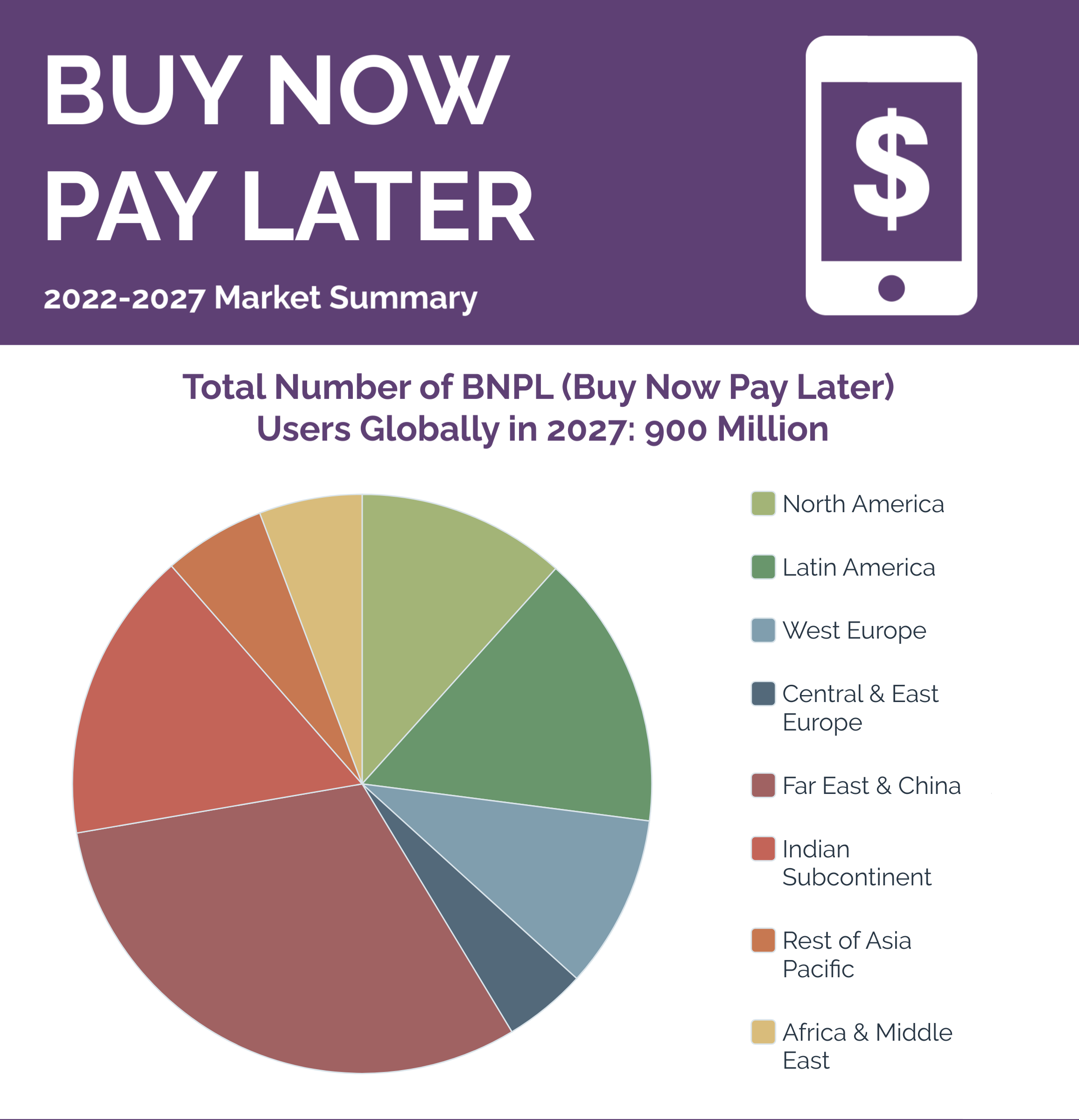 Global buy now pay later users may soon reach a billion mark, Juniper  Research shows