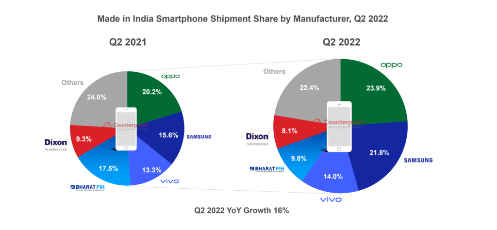 ‘Made in India’ smartphone shipments grew 16% YoY in Q2 2022 (April-June) to reach over 44 million units, according to the latest research from Counterpoint’s Made in India service.