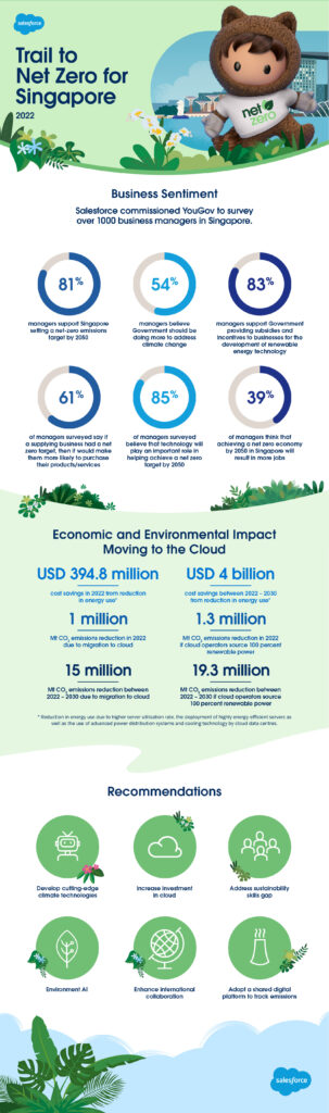 Technology a critical driver to reach net zero goals by 2050, say over 85% of managers in Singapore, according to a new Salesforce report