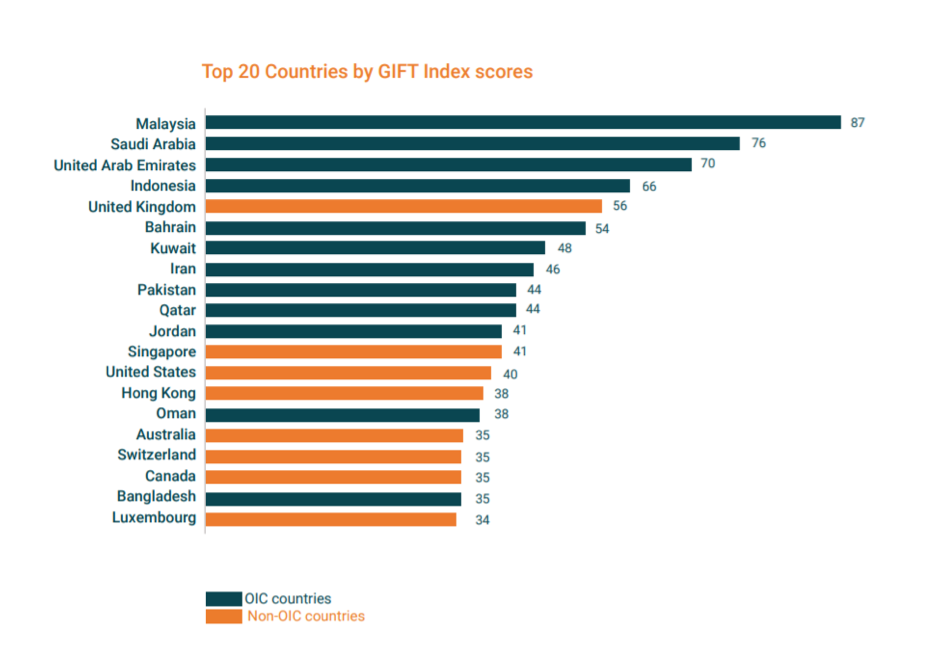 Top 20 Countries by GIFT Index Scores --- Global Islamic Fintech Report 2021