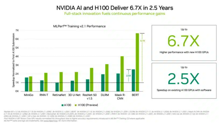 NVIDIA H100 GPUs (AI chips) were up to 6.7x faster than A100 GPUs when they were first submitted for MLPerf Training. (Source - NVIDIA)