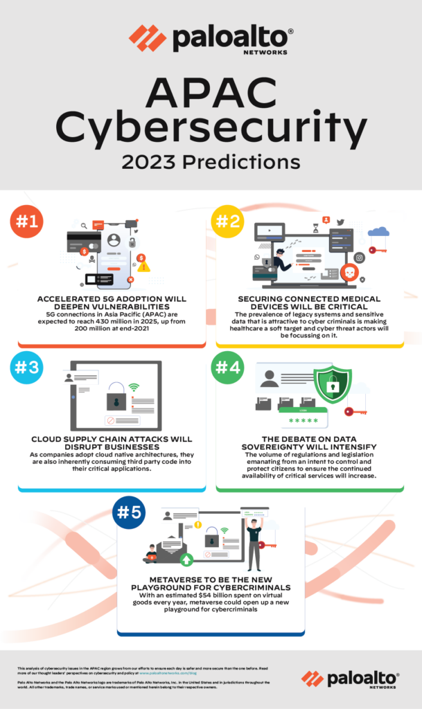 Palo Alto Networks predicts technologies to continue to be exposed to more cyber threats in 2023