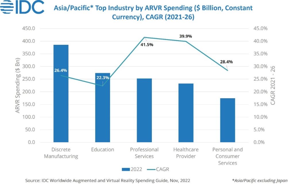 It’s not only for gaming: AR/VR technology spending in APAC to reach US$ 14.8 billion