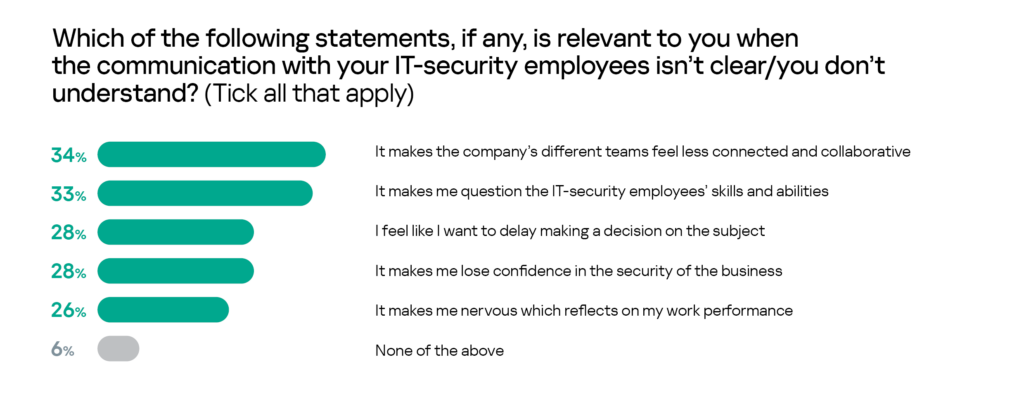 Understanding the communication challenges between executives and IT security teams 