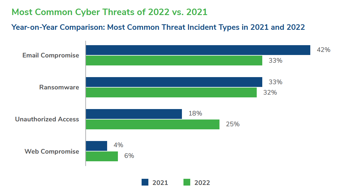 Manufacturing and tech industries caught in the crosshairs of the evolving threat landscape