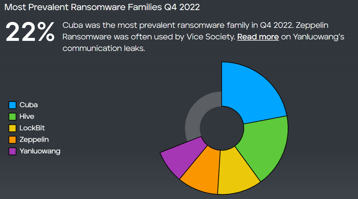 Ransomware dominates Q4 2022, showing cybercrime continuing to thrive