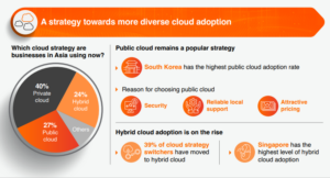 Diverse cloud adoption