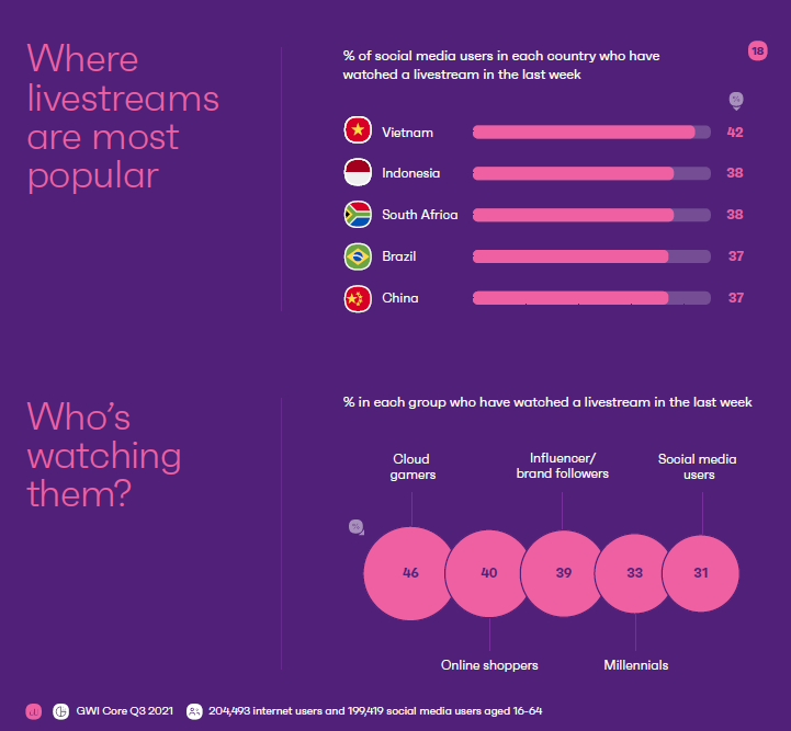 Social media users who have watched a livestream - could be leveraged as a career.