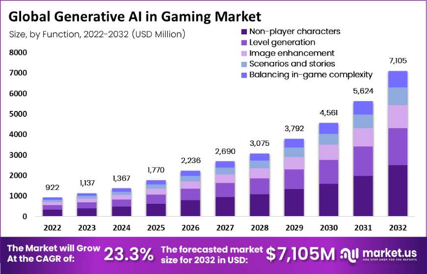 generative ai in the gaming market is soaring