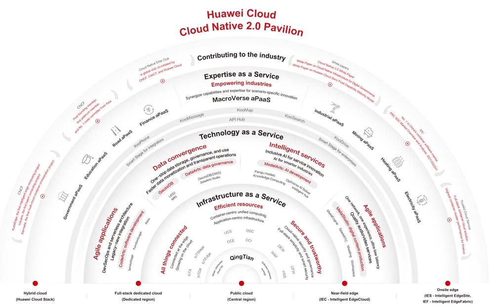 Huawei Cloud-Native 2.0 