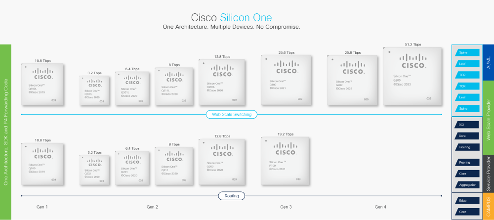 Figure 1. Cisco Silicon One product family