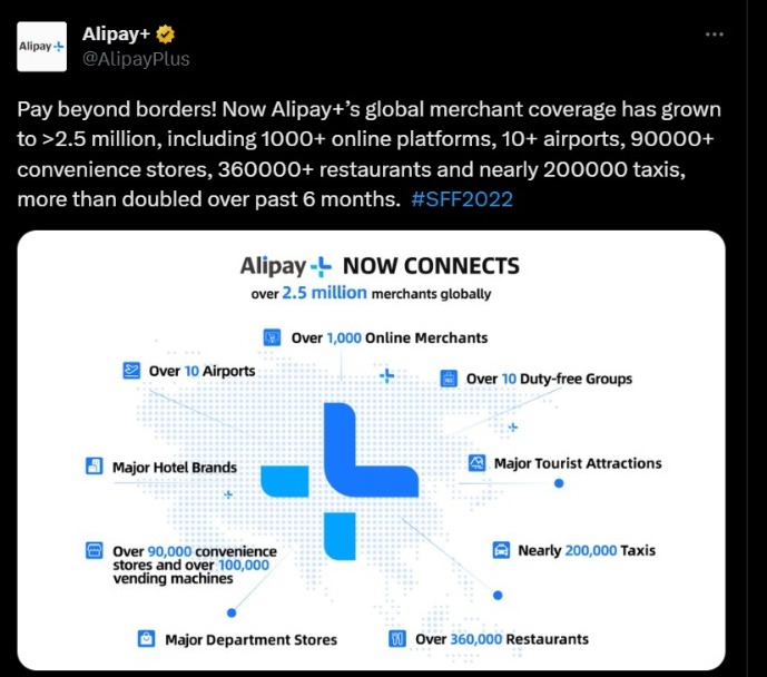 As of November 2022. Alipay+’s global merchant coverage has more than doubled over the past six months to over 2.5 million.Source: Alipay+ Twitter