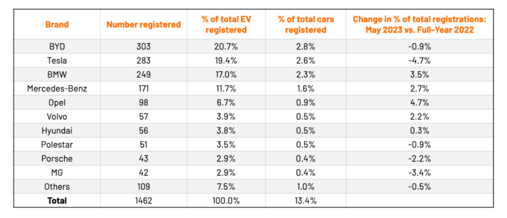 Complete sales of electric vehicles in Singapore as of May 2023.