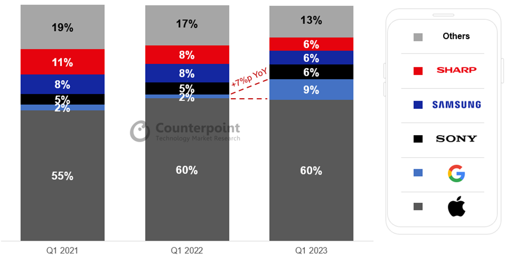 Japan Smartphone Shipments Market Share by OEM, Q1 2023. Source: Counterpoint Market Monitor, 2023