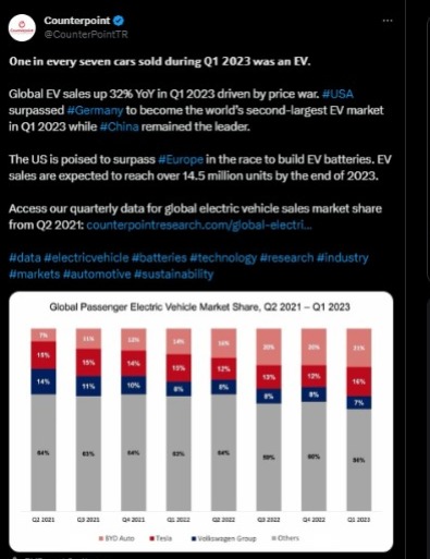 Global EV sales up 32% YoY in Q1 2023 driven by price war. #USA surpassed #Germany to become the world’s second-largest EV market in Q1 2023 while #China remained the leader.Source: Counterpoint's Twitter