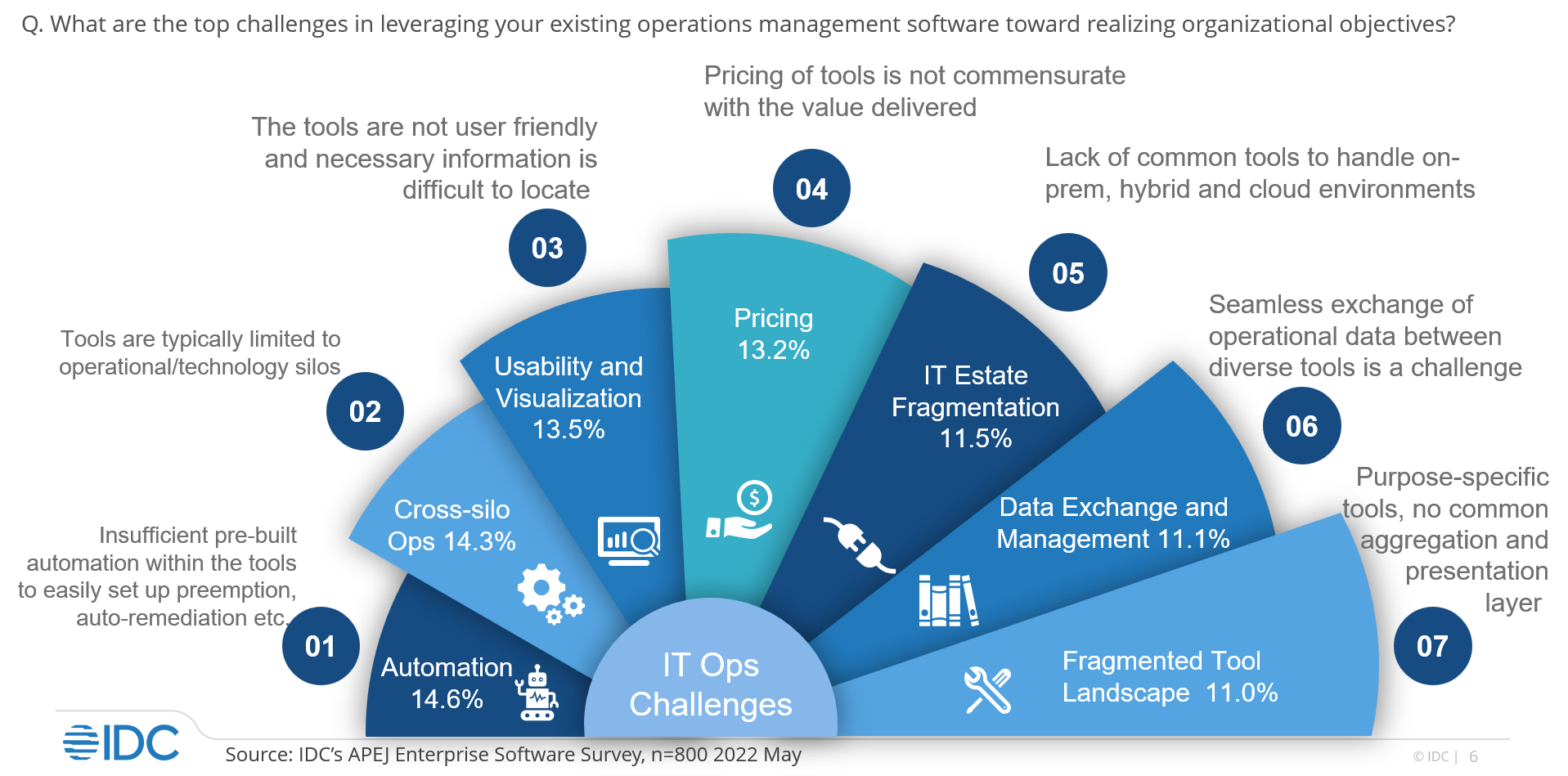IDC Reveals Asia Pacific Enterprises’ Top 7 IT Operations Challenges With Their Existing Operations Management Software - 2022 Jul -F-1