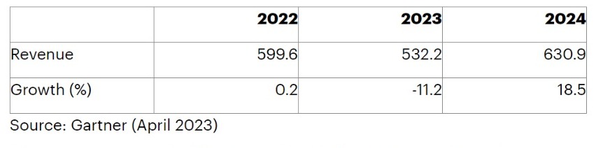 Semiconductor Revenue Forecast, Worldwide, 2022-2024 (Billions of U.S. Dollars). Source: Gartner
