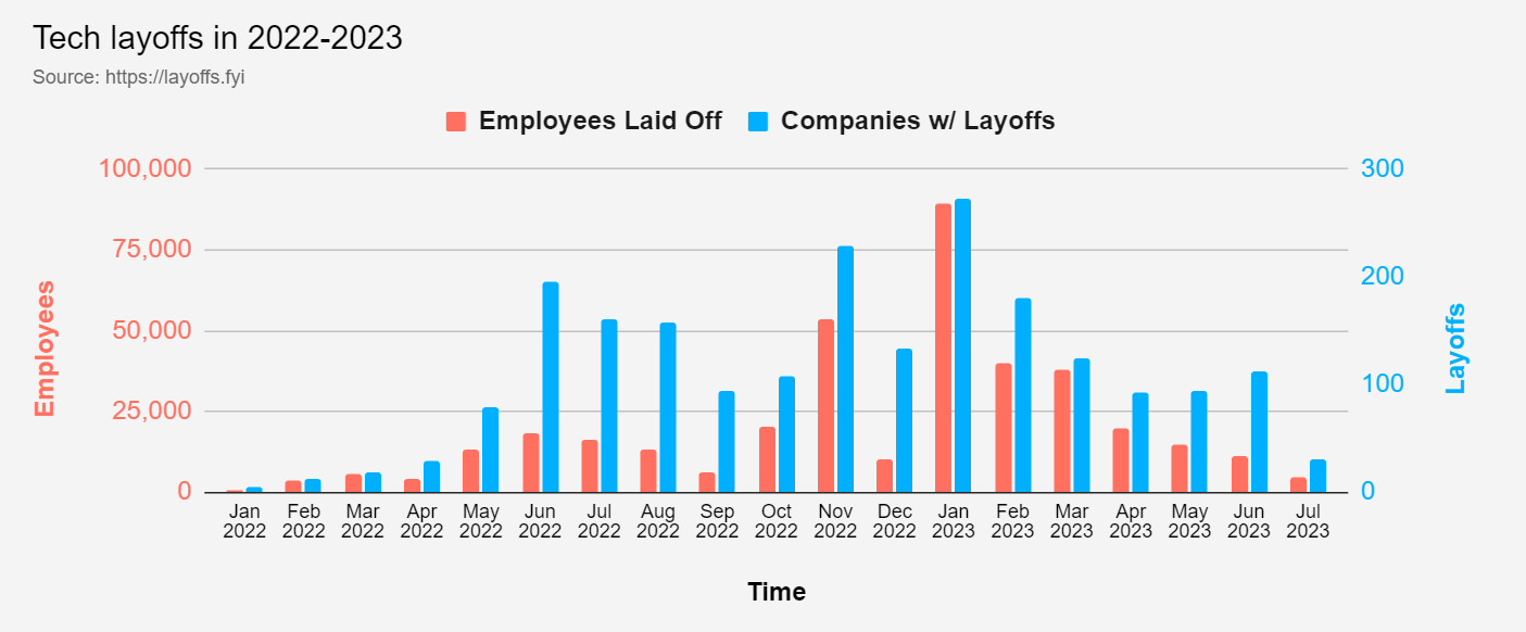 Tech layoffs in 2022 to 2023. Source: Layoffs.fyi