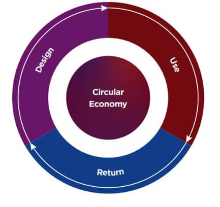 What is the circular economy for Lenovo? It is practices that include Smarter Circular Design, Smarter Circular Use, and Smarter Circular Return activities. Source: Lenovo's ESG Report 2022/2023