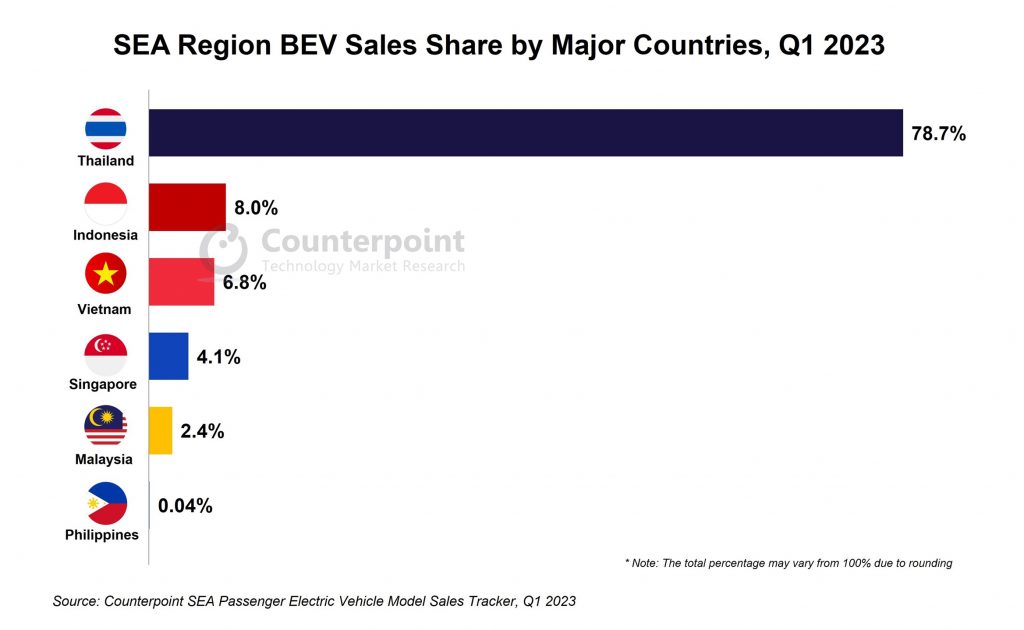 SEA region BEV sales market share according to countries. 