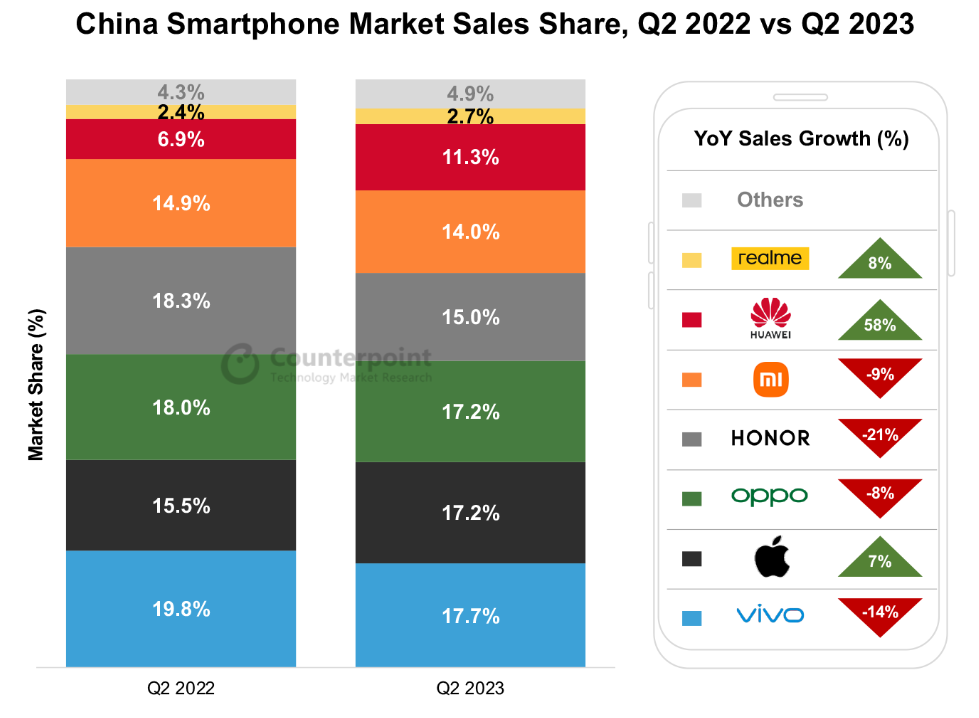 Chinese smartphone market for the second quarter of 2023 - how is this affecting Huawei 5G phones plans.
