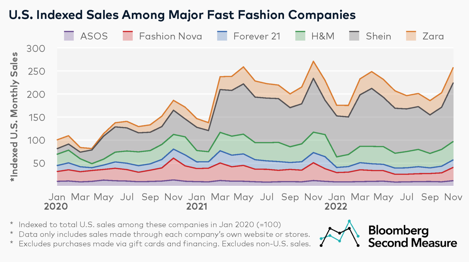 Shein’s growth skyrocketed in early 2020. Source: Bloomberg Second Measure